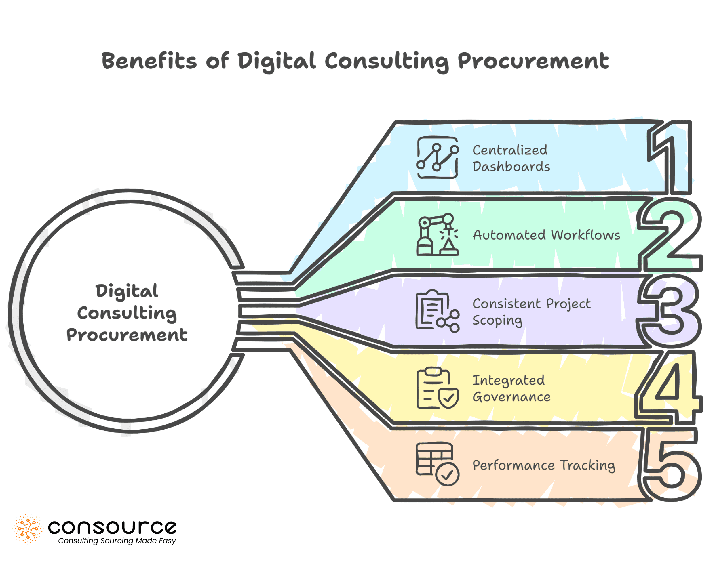 Transforming Value: Why Consulting Procurement Deserves Your Attention 2 Benefits of Digital Consulting Procurement