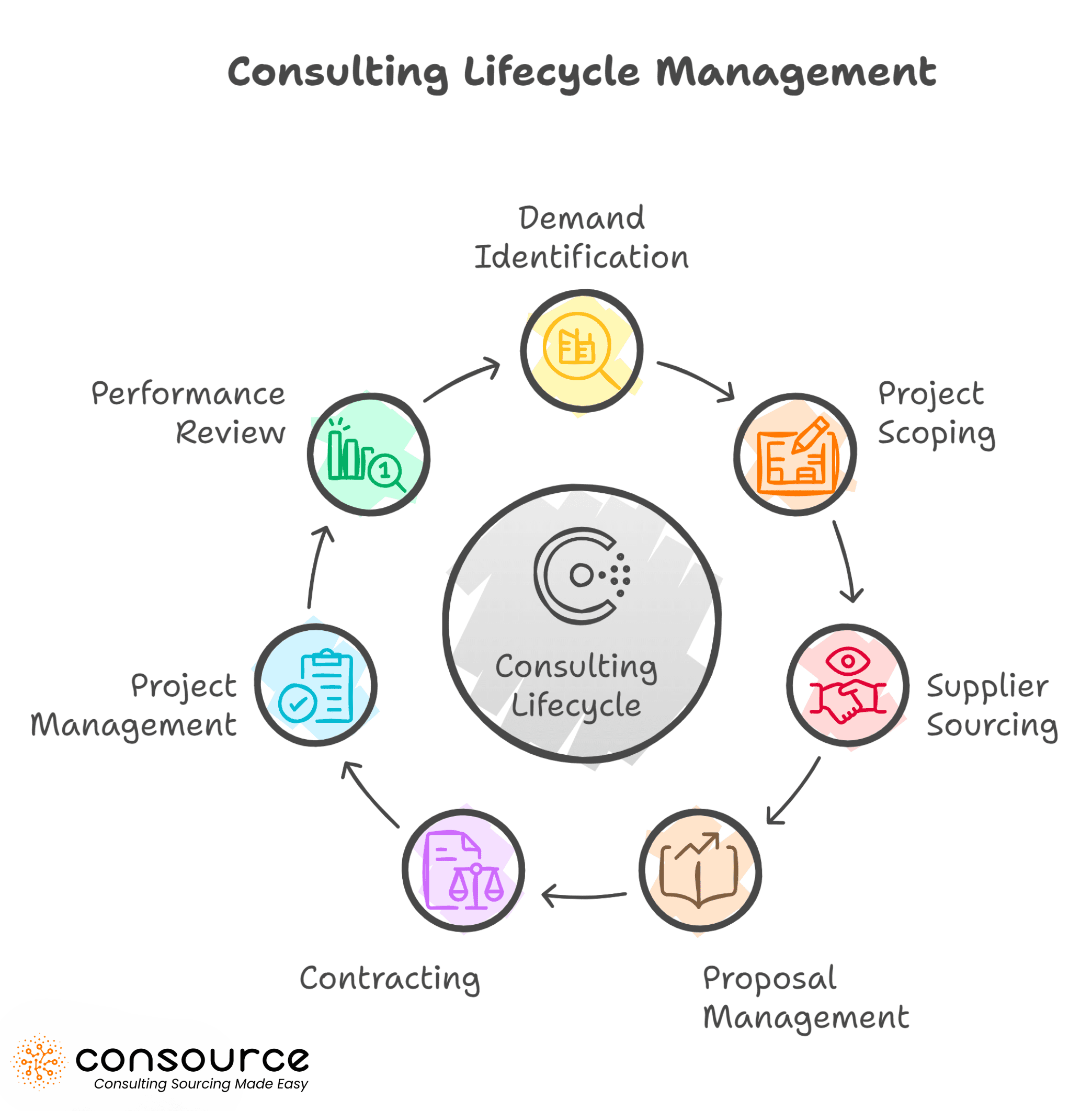 Transforming Value: Why Consulting Procurement Deserves Your Attention 1 Consulting Lifecycle Management